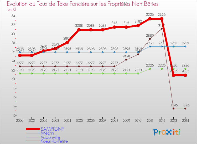 Evolution du taux de la taxe foncière sur les immeubles et terrains non batis pour SAMPIGNY et les communes proches de 2000 à 2014 Comparaison des taux de la taxe foncière sur les immeubles et terrains non batis pour SAMPIGNY et les communes voisines de 2000 à 2014