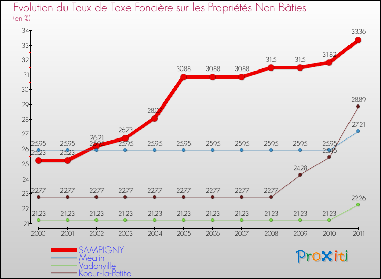 Evolution du taux de la taxe foncière sur les immeubles et terrains non batis pour SAMPIGNY et les communes proches Comparaison des taux de la taxe foncière sur les immeubles et terrains non batis pour SAMPIGNY et les communes voisines