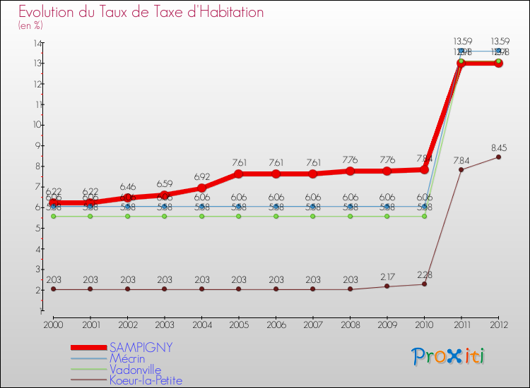 Evolution du taux de la taxe d'habitation pour SAMPIGNY et les communes proches Comparaison des taux de la taxe d'habitation pour SAMPIGNY et les communes voisines