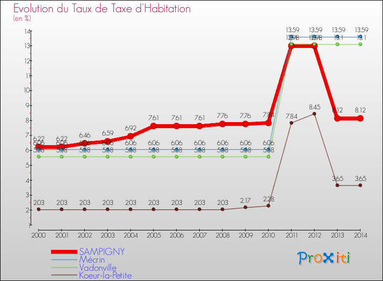 Evolution du taux de la taxe d'habitation pour SAMPIGNY et les communes proches de 2000 à 2014 Comparaison des taux de la taxe d'habitation pour SAMPIGNY et les communes voisines de 2000 à 2014