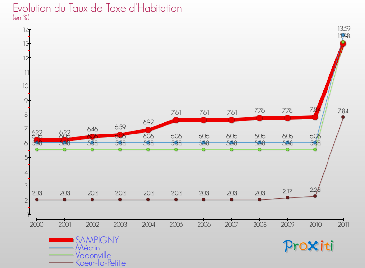 Evolution du taux de la taxe d'habitation pour SAMPIGNY et les communes proches Comparaison des taux de la taxe d'habitation pour SAMPIGNY et les communes voisines