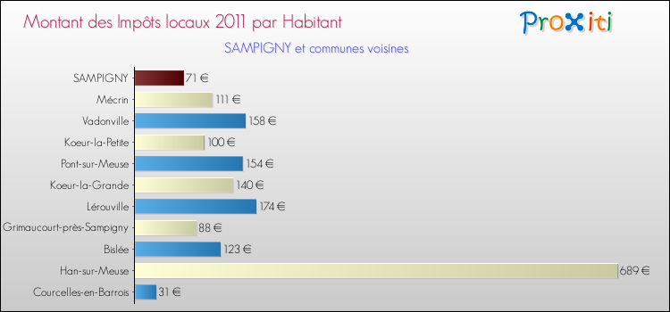 Montant des impôts locaux par Habitant pour SAMPIGNY et les communes proches Comparaison des impôts locaux par habitant pour SAMPIGNY et les communes voisines