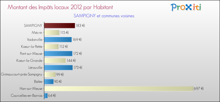 Montant des impôts locaux par Habitant pour SAMPIGNY et les communes proches Comparaison des impôts locaux par habitant pour SAMPIGNY et les communes voisines