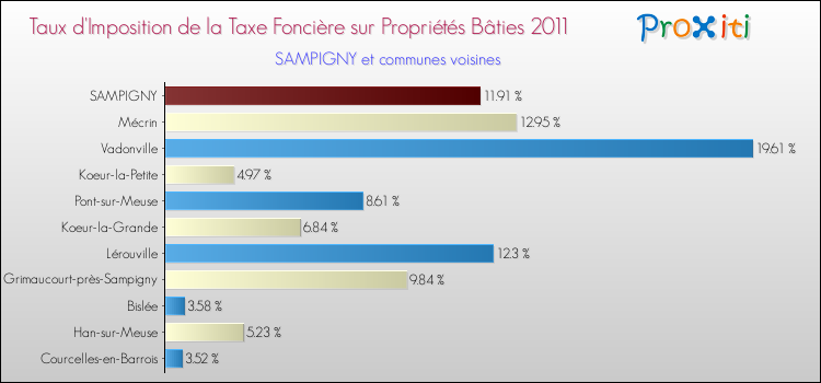 Taux d'imposition de la taxe foncière sur le bati 2011 pour SAMPIGNY et les communes proches Comparaison des taux d'imposition de la taxe foncière sur le bati 2011 pour SAMPIGNY et les communes voisines