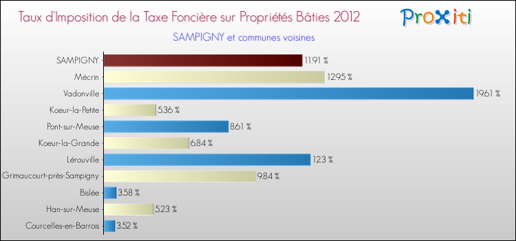 Taux d'imposition de la taxe foncière sur le bati 2012 pour SAMPIGNY et les communes proches Comparaison des taux d'imposition de la taxe foncière sur le bati 2012 pour SAMPIGNY et les communes voisines