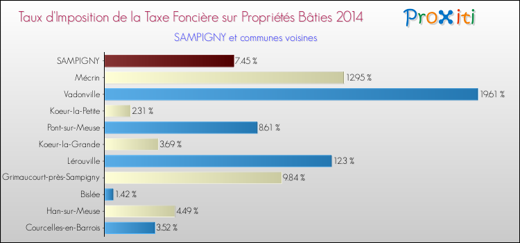 Taux d'imposition de la taxe foncière sur le bati 2014 pour SAMPIGNY et les communes proches Comparaison des taux d'imposition de la taxe foncière sur le bati 2014 pour SAMPIGNY et les communes voisines
