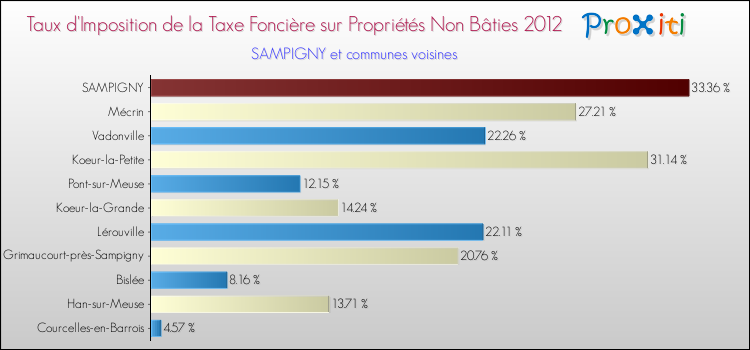 Taux d'imposition de la taxe foncière sur les immeubles et terrains non batis 2012 pour SAMPIGNY et les communes proches Comparaison des taux d'imposition de la taxe foncière sur les immeubles et terrains non batis 2012 pour SAMPIGNY et les communes voisines