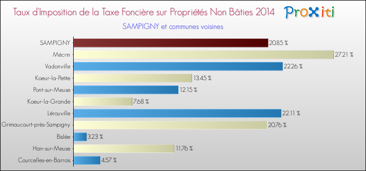 Taux d'imposition de la taxe foncière sur les immeubles et terrains non batis 2014 pour SAMPIGNY et les communes proches Comparaison des taux d'imposition de la taxe foncière sur les immeubles et terrains non batis 2014 pour SAMPIGNY et les communes voisines