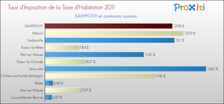 Taux d'imposition de la taxe d'habitation 2011 pour SAMPIGNY et les communes proches Comparaison des taux d'imposition de la taxe d'habitation 2011 pour SAMPIGNY et les communes voisines