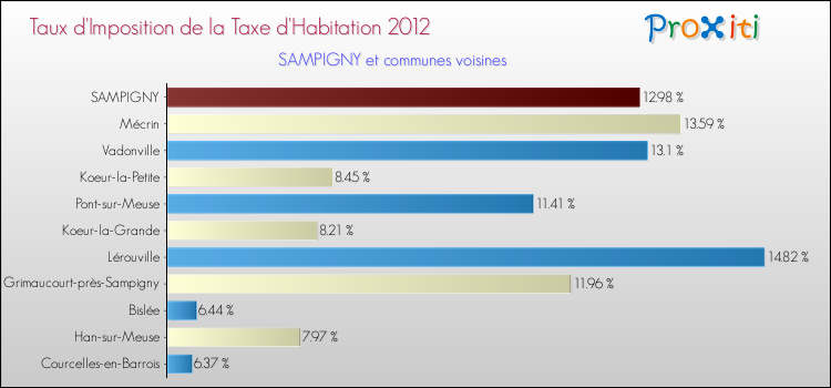 Taux d'imposition de la taxe d'habitation 2012 pour SAMPIGNY et les communes proches Comparaison des taux d'imposition de la taxe d'habitation 2012 pour SAMPIGNY et les communes voisines