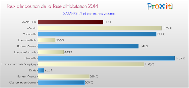 Taux d'imposition de la taxe d'habitation 2014 pour SAMPIGNY et les communes proches Comparaison des taux d'imposition de la taxe d'habitation 2014 pour SAMPIGNY et les communes voisines