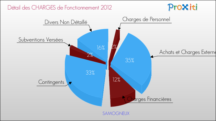 Décomposition des Charges de Fonctionnement 2012 de la commune de SAMOGNEUX Charges de Fonctionnement 2012 pour la commune de SAMOGNEUX