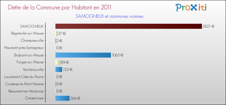 Dette par habitant de la commune en 2011 pour SAMOGNEUX et les communes proches Comparaison de la dette par habitant de la commune en 2011 pour SAMOGNEUX et les communes voisines