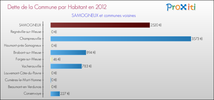 Dette par habitant de la commune en 2012 pour SAMOGNEUX et les communes proches Comparaison de la dette par habitant de la commune en 2012 pour SAMOGNEUX et les communes voisines