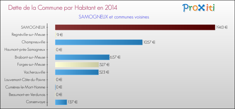 Dette par habitant de la commune en 2014 pour SAMOGNEUX et les communes proches Comparaison de la dette par habitant de la commune en 2014 pour SAMOGNEUX et les communes voisines