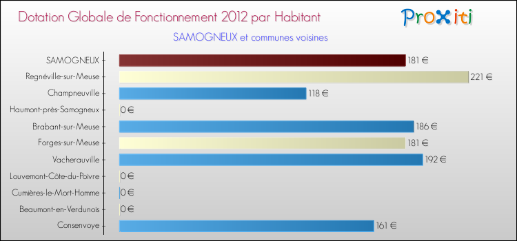 Montant des dotations globales de fonctionnement DGF par Habitant pour SAMOGNEUX et les communes proches Comparaison des des dotations globales de fonctionnement DGF par habitant pour SAMOGNEUX et les communes voisines