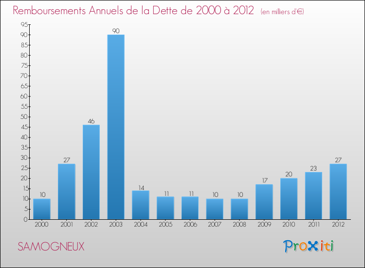 Evolution de l'annuité de la dette pour la commune de SAMOGNEUX de 2000 à 2012 Annuités de la dette pour SAMOGNEUX de 2000 à 2012
