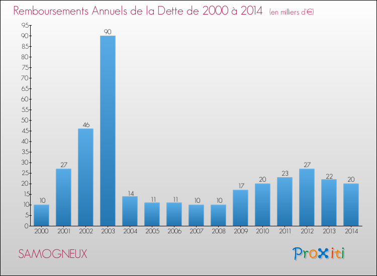 Evolution de l'annuité de la dette pour la commune de SAMOGNEUX de 2000 à 2014 Annuités de la dette pour SAMOGNEUX de 2000 à 2014