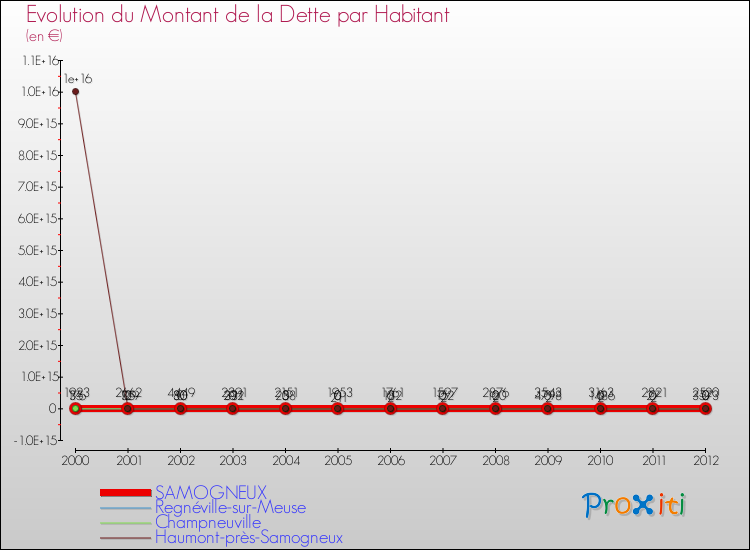 Evolution de la dette par habitant pour la commune de SAMOGNEUX et les communes proches de 2000 à 2012 Comparaison de la dette par habitant pour SAMOGNEUX et les communes voisines de 2000 à 2012