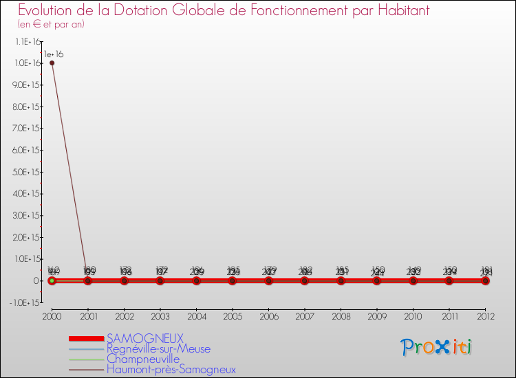 Evolution et montant de la dotation globale de fonctionnement par Habitant pour SAMOGNEUX et les communes proches Comparaison des dotations globales de fonctionnement par habitant pour SAMOGNEUX et les communes voisines