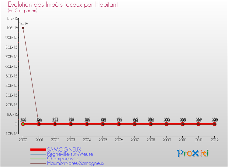 Evolution et montant des impôts locaux par Habitant pour SAMOGNEUX et les communes proches Comparaison des impôts locaux par habitant pour SAMOGNEUX et les communes voisines