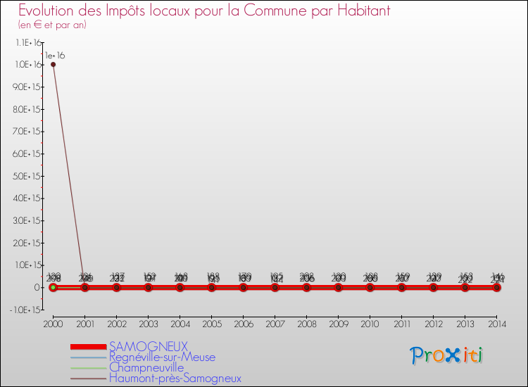 Evolution et montant des impôts locaux par Habitant pour SAMOGNEUX et les communes proches de 2000 à 2014 Comparaison des impôts locaux par habitant pour SAMOGNEUX et les communes voisines de 2000 à 2014