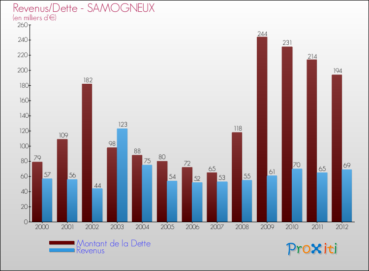 Evolution comparée de la dette et des revenus pour la commune de SAMOGNEUX de 2000 à 2012 Comparaison de la dette et des revenus pour SAMOGNEUX de 2000 à 2012