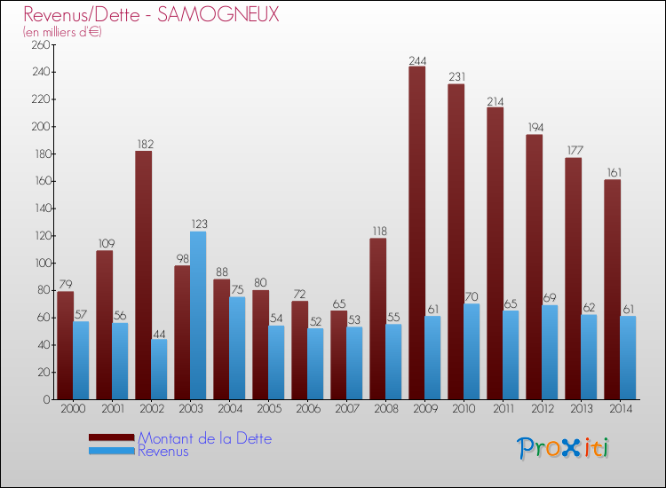 Evolution comparée de la dette et des revenus pour la commune de SAMOGNEUX de 2000 à 2014 Comparaison de la dette et des revenus pour SAMOGNEUX de 2000 à 2014