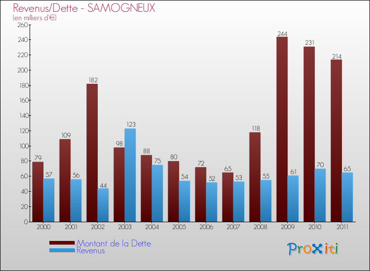 Evolution comparée de la dette et des revenus pour la commune de SAMOGNEUX de 2000 à 2011 Comparaison de la dette et des revenus pour SAMOGNEUX de 2000 à 2011
