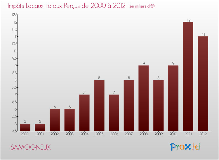 Evolution des Impôts Locaux pour la commune de SAMOGNEUX de 2000 à 2012 Evolution des Impôts Locaux pour SAMOGNEUX de 2000 à 2012