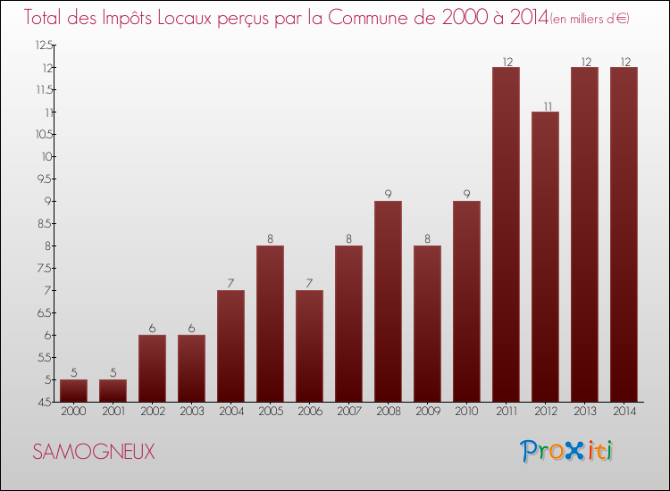 Evolution des Impôts Locaux pour la commune de SAMOGNEUX de 2000 à 2014 Evolution des Impôts Locaux pour SAMOGNEUX de 2000 à 2014