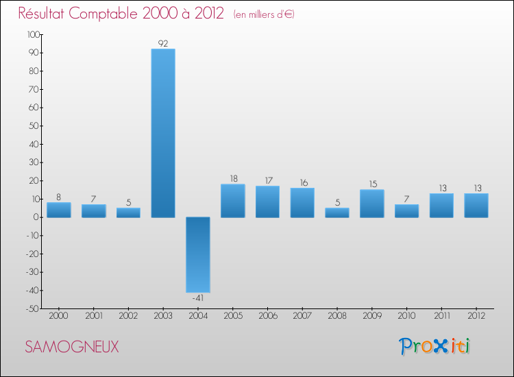Evolution du résultat comptable pour la commune de SAMOGNEUX de 2000 à 2012 Evolution du résultat comptable pour SAMOGNEUX de 2000 à 2012