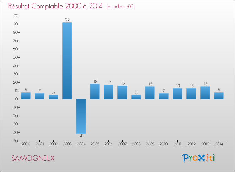 Evolution du résultat comptable pour la commune de SAMOGNEUX de 2000 à 2014 Evolution du résultat comptable pour SAMOGNEUX de 2000 à 2014