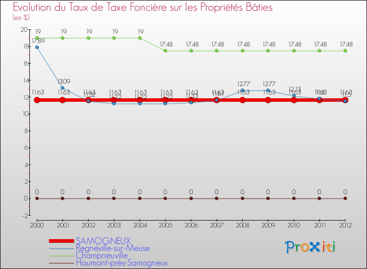 Evolution du taux de la taxe foncière sur le bati pour SAMOGNEUX et les communes proches de 2000 à 2012 Comparaison des taux de taxe foncière sur le bati pour SAMOGNEUX et les communes voisines de 2000 à 2012