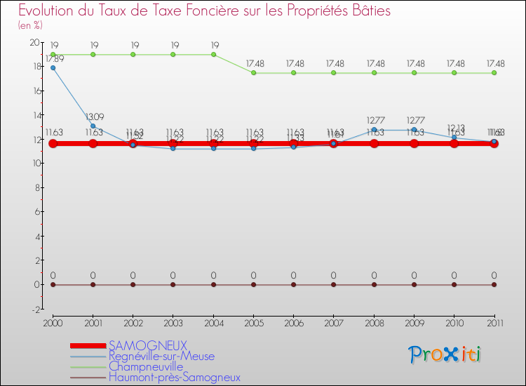 Evolution du taux de la taxe foncière sur le bati pour SAMOGNEUX et les communes proches Comparaison des taux de taxe foncière sur le bati pour SAMOGNEUX et les communes voisines