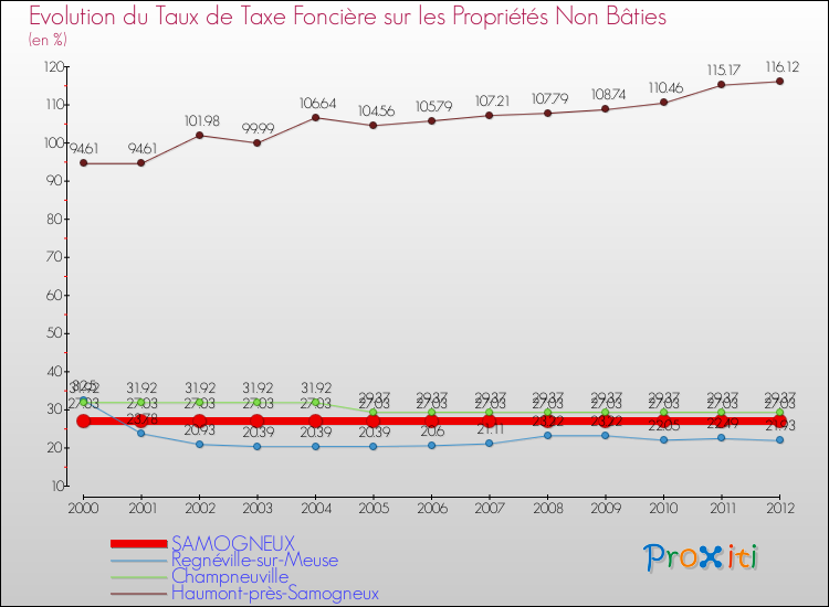 Evolution du taux de la taxe foncière sur les immeubles et terrains non batis pour SAMOGNEUX et les communes proches de 2000 à 2012 Comparaison des taux de la taxe foncière sur les immeubles et terrains non batis pour SAMOGNEUX et les communes voisines de 2000 à 2012