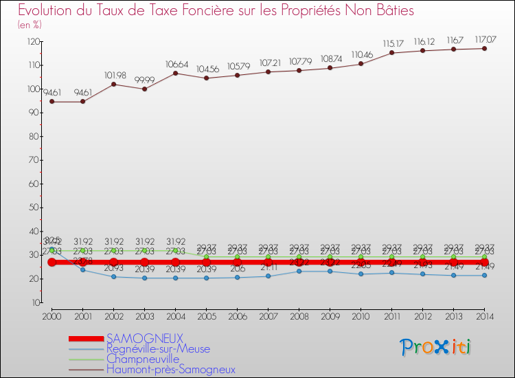 Evolution du taux de la taxe foncière sur les immeubles et terrains non batis pour SAMOGNEUX et les communes proches de 2000 à 2014 Comparaison des taux de la taxe foncière sur les immeubles et terrains non batis pour SAMOGNEUX et les communes voisines de 2000 à 2014