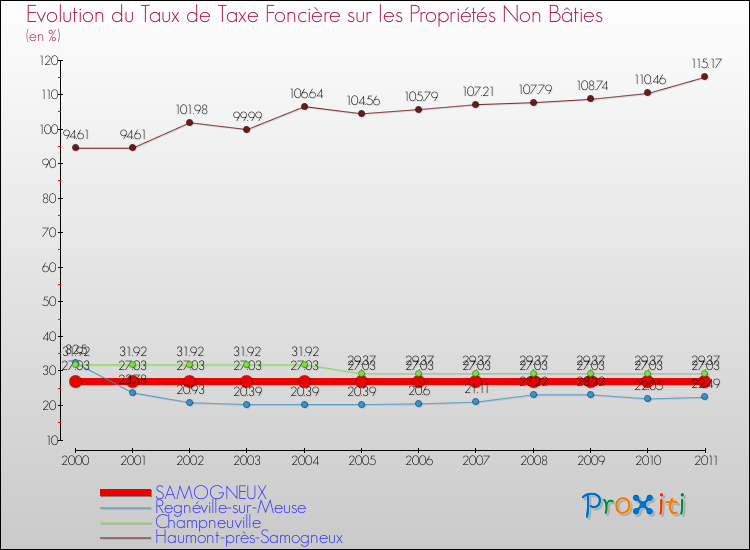 Evolution du taux de la taxe foncière sur les immeubles et terrains non batis pour SAMOGNEUX et les communes proches Comparaison des taux de la taxe foncière sur les immeubles et terrains non batis pour SAMOGNEUX et les communes voisines