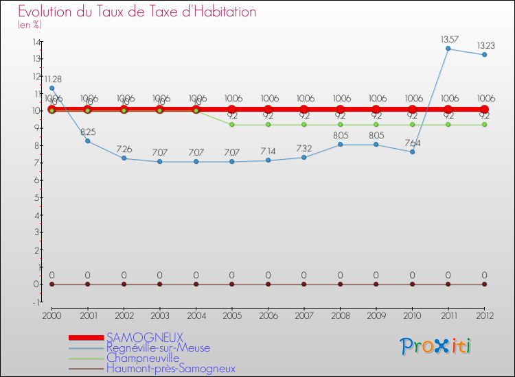 Evolution du taux de la taxe d'habitation pour SAMOGNEUX et les communes proches Comparaison des taux de la taxe d'habitation pour SAMOGNEUX et les communes voisines