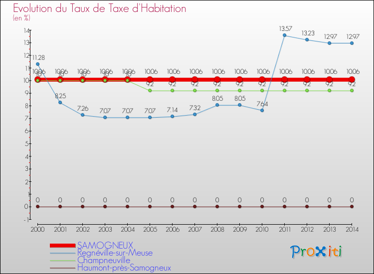 Evolution du taux de la taxe d'habitation pour SAMOGNEUX et les communes proches de 2000 à 2014 Comparaison des taux de la taxe d'habitation pour SAMOGNEUX et les communes voisines de 2000 à 2014