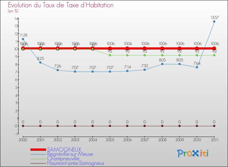 Evolution du taux de la taxe d'habitation pour SAMOGNEUX et les communes proches Comparaison des taux de la taxe d'habitation pour SAMOGNEUX et les communes voisines