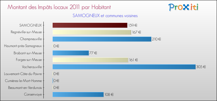 Montant des impôts locaux par Habitant pour SAMOGNEUX et les communes proches Comparaison des impôts locaux par habitant pour SAMOGNEUX et les communes voisines