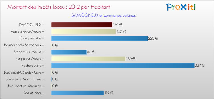 Montant des impôts locaux par Habitant pour SAMOGNEUX et les communes proches Comparaison des impôts locaux par habitant pour SAMOGNEUX et les communes voisines