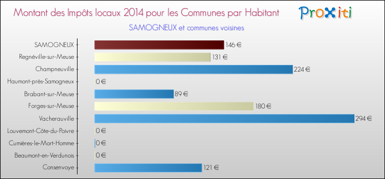 Montant des impôts locaux par Habitant pour SAMOGNEUX et les communes proches en 2014 Comparaison des impôts locaux par habitant pour SAMOGNEUX et les communes voisines en 2014