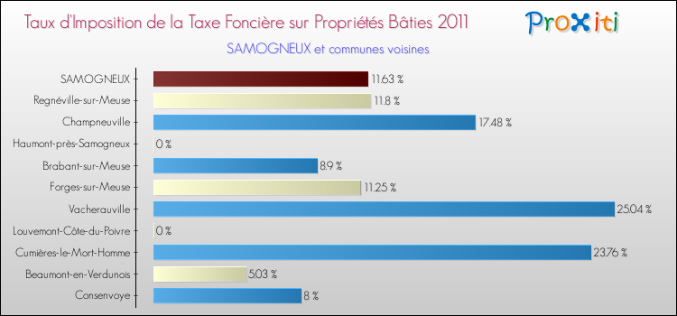 Taux d'imposition de la taxe foncière sur le bati 2011 pour SAMOGNEUX et les communes proches Comparaison des taux d'imposition de la taxe foncière sur le bati 2011 pour SAMOGNEUX et les communes voisines