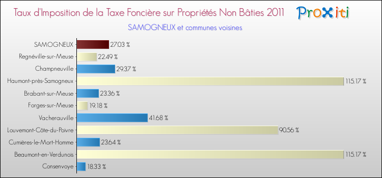 Taux d'imposition de la taxe foncière sur les immeubles et terrains non batis 2011 pour SAMOGNEUX et les communes proches Comparaison des taux d'imposition de la taxe foncière sur les immeubles et terrains non batis 2011 pour SAMOGNEUX et les communes voisines