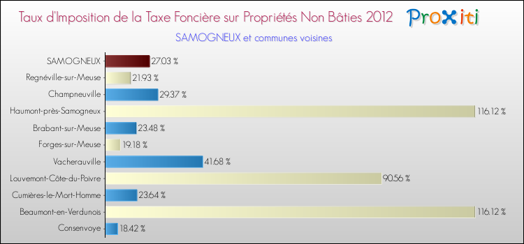 Taux d'imposition de la taxe foncière sur les immeubles et terrains non batis 2012 pour SAMOGNEUX et les communes proches Comparaison des taux d'imposition de la taxe foncière sur les immeubles et terrains non batis 2012 pour SAMOGNEUX et les communes voisines