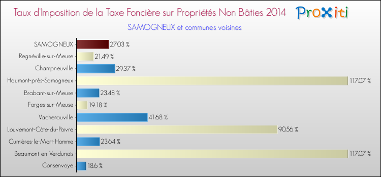 Taux d'imposition de la taxe foncière sur les immeubles et terrains non batis 2014 pour SAMOGNEUX et les communes proches Comparaison des taux d'imposition de la taxe foncière sur les immeubles et terrains non batis 2014 pour SAMOGNEUX et les communes voisines
