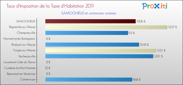 Taux d'imposition de la taxe d'habitation 2011 pour SAMOGNEUX et les communes proches Comparaison des taux d'imposition de la taxe d'habitation 2011 pour SAMOGNEUX et les communes voisines