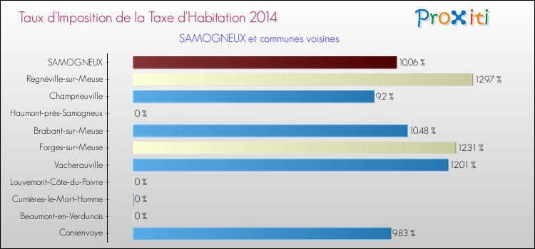Taux d'imposition de la taxe d'habitation 2014 pour SAMOGNEUX et les communes proches Comparaison des taux d'imposition de la taxe d'habitation 2014 pour SAMOGNEUX et les communes voisines